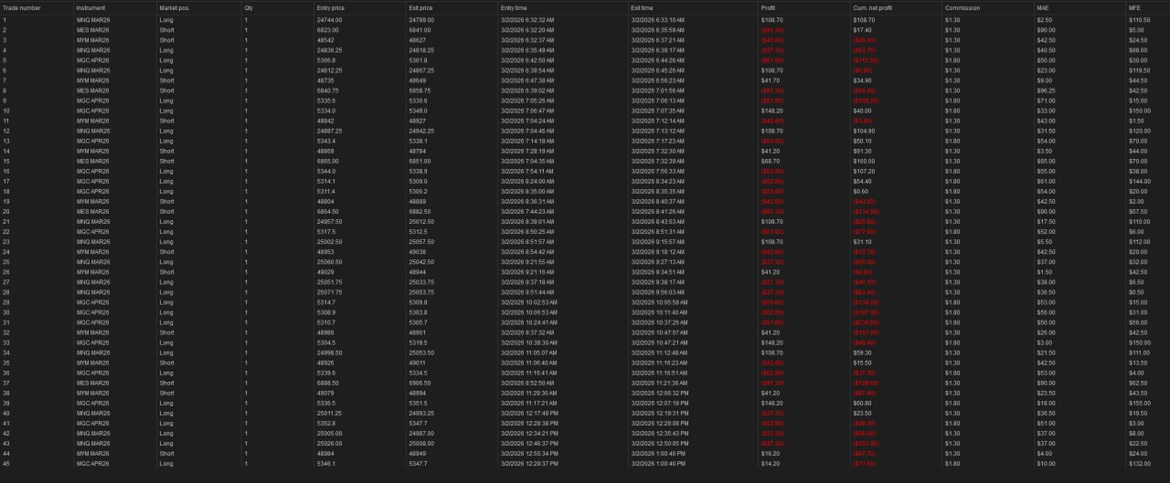 NinjaTrader trade log — March 2nd, 2026